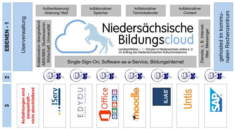 Blog der Niedersächsischen Bildungscloud