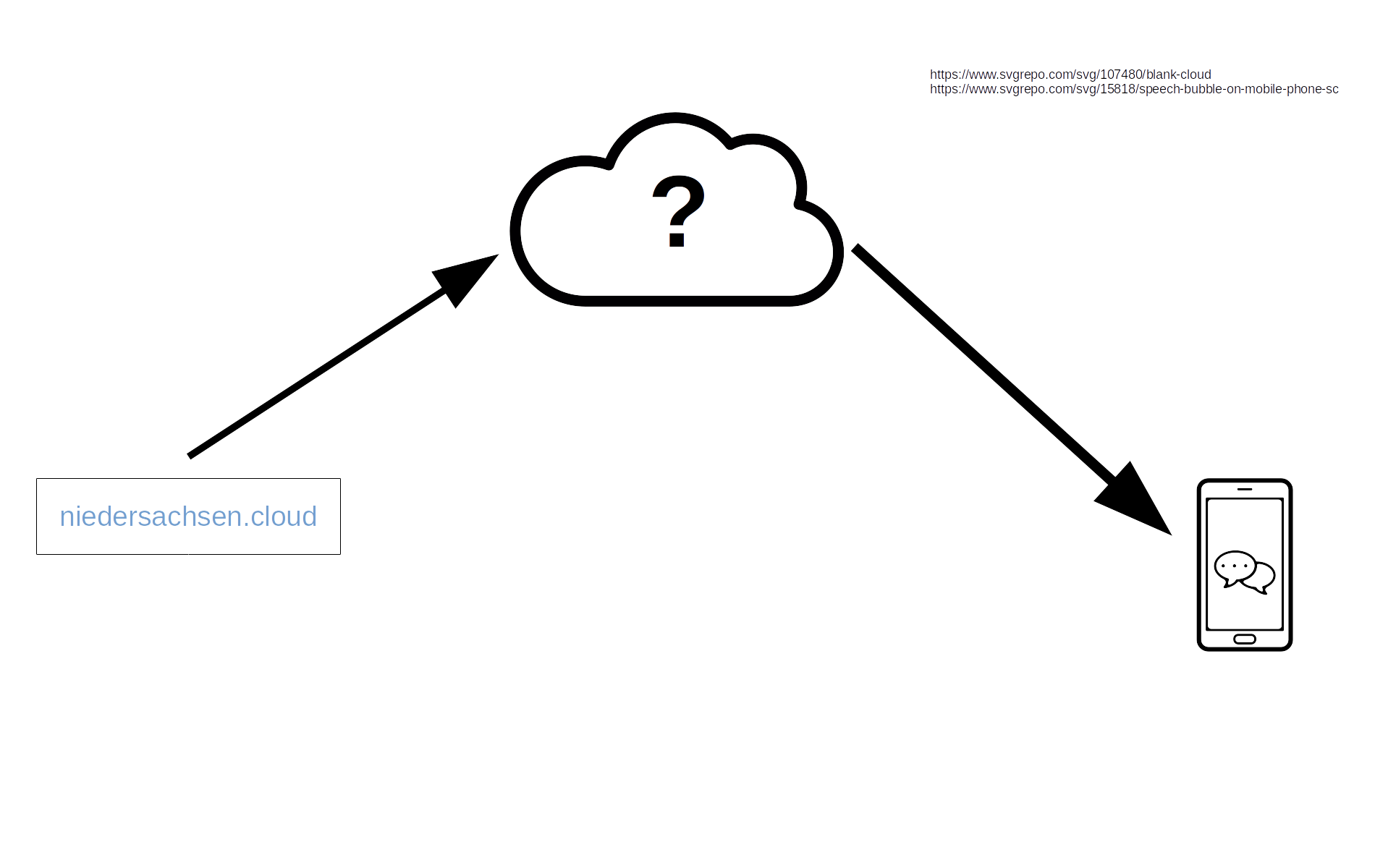 E-Mail und andere Benachrichtigungen: warum das in der Bildungscloud (noch) nicht möglich ist