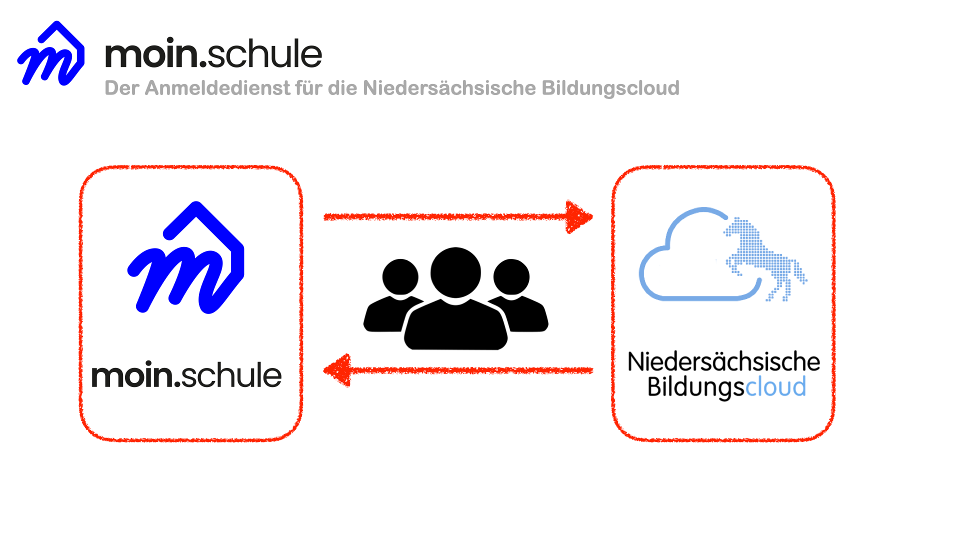 Der Migrationsassistent: Wechsel zu moin.schule noch einfacher