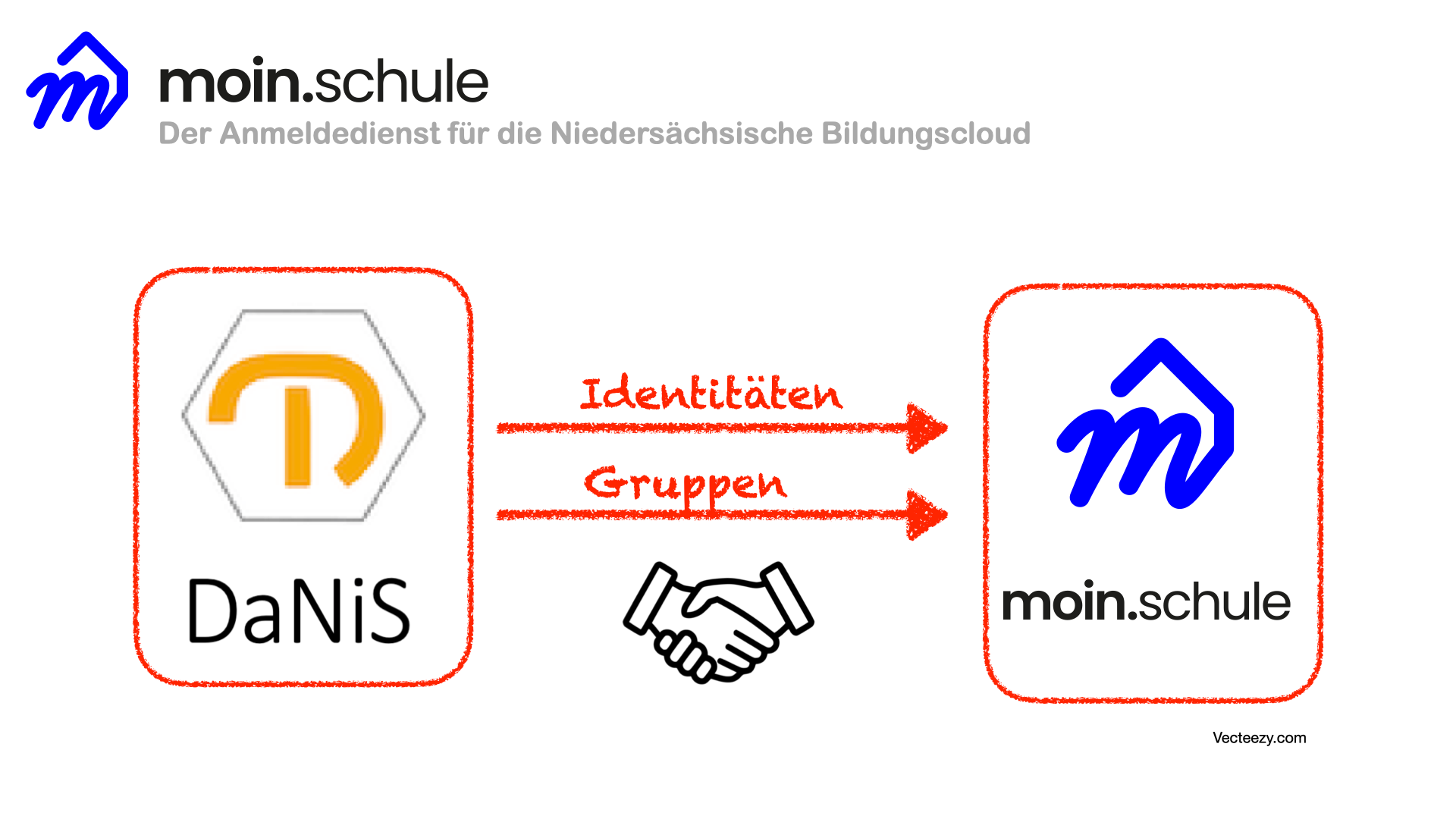 Anbindung an moin.schule mit Schulverwaltungssoftware *