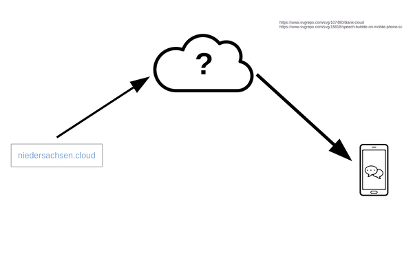 E-Mail und andere Benachrichtigungen: warum das in der Bildungscloud (noch) nicht möglich ist