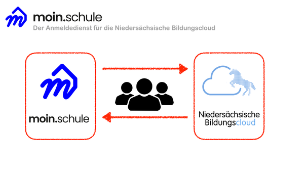 Der Migrationsassistent: Wechsel zu moin.schule noch einfacher